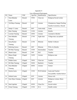 Appendix 8 List of Research Participants SN Name VDC Age