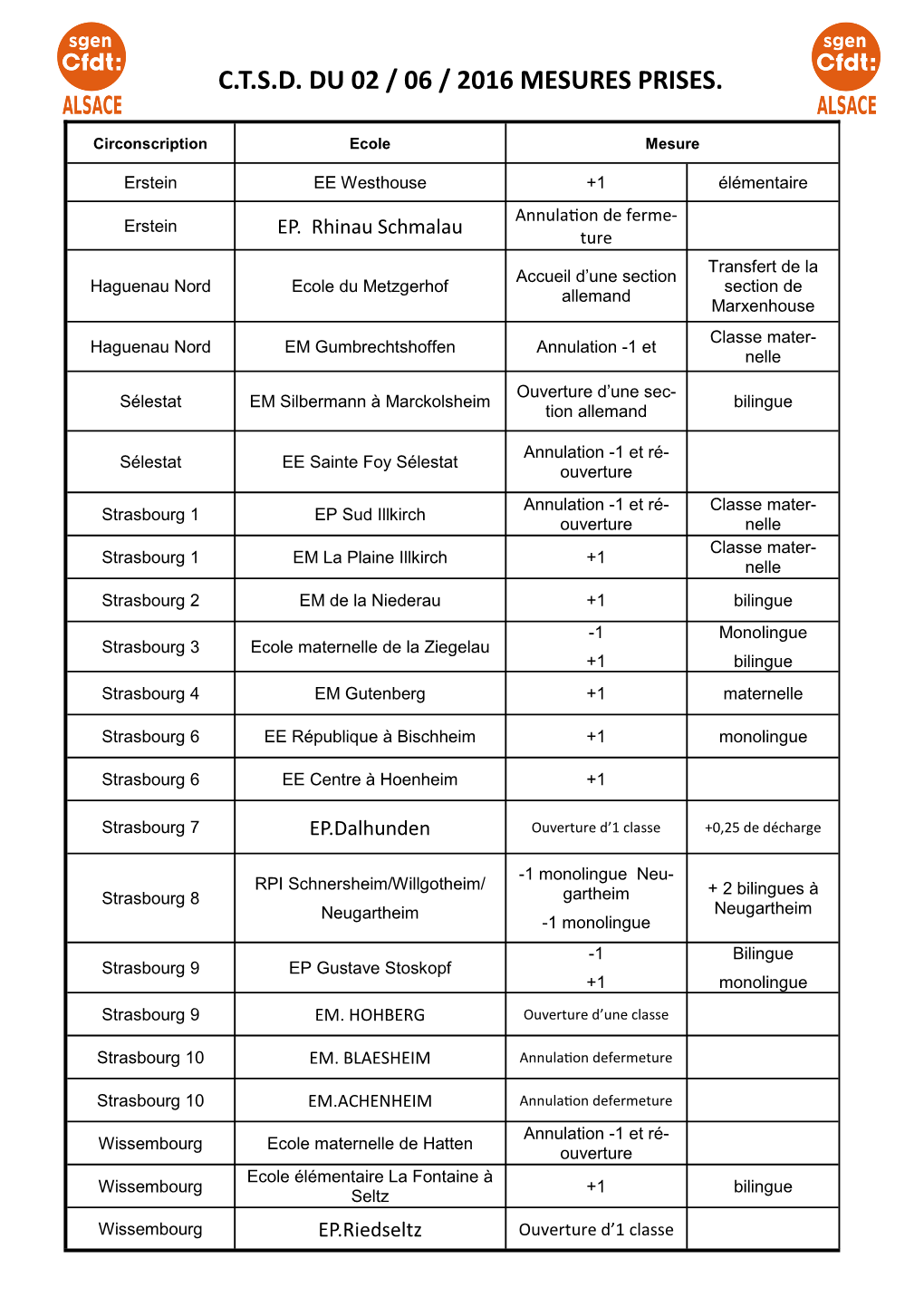 C.T.S.D. Du 02 / 06 / 2016 Mesures Prises