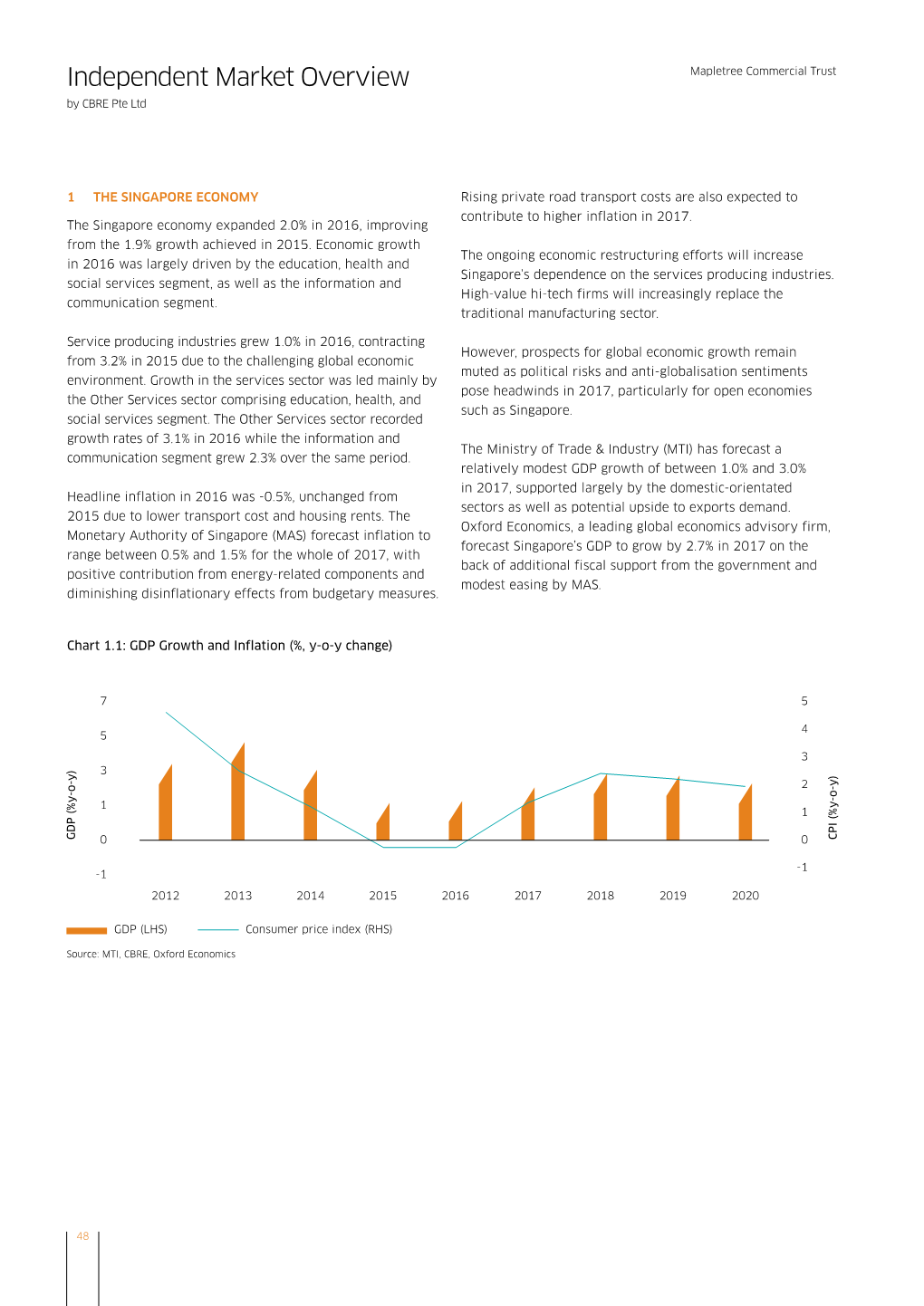 Independent Market Overview Mapletree Commercial Trust by CBRE Pte Ltd