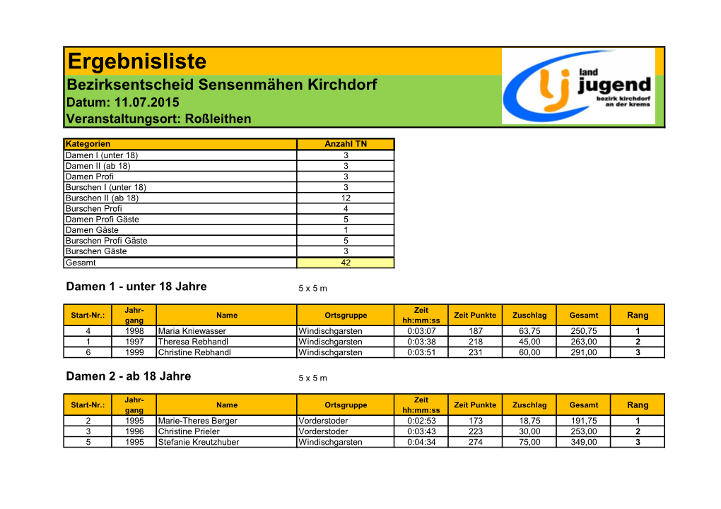 Ergebnisliste Bezirksentscheid Sensenmähen Kirchdorf Datum: 11.07.2015 Veranstaltungsort: Roßleithen