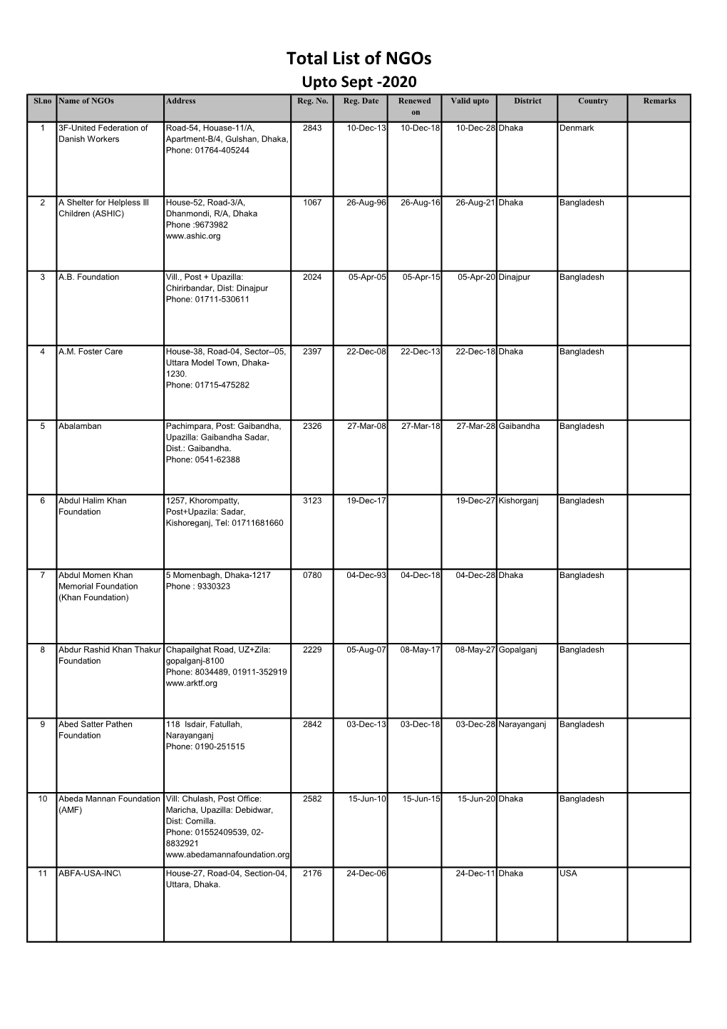 Upto Sept -2020 Sl.No Name of Ngos Address Reg