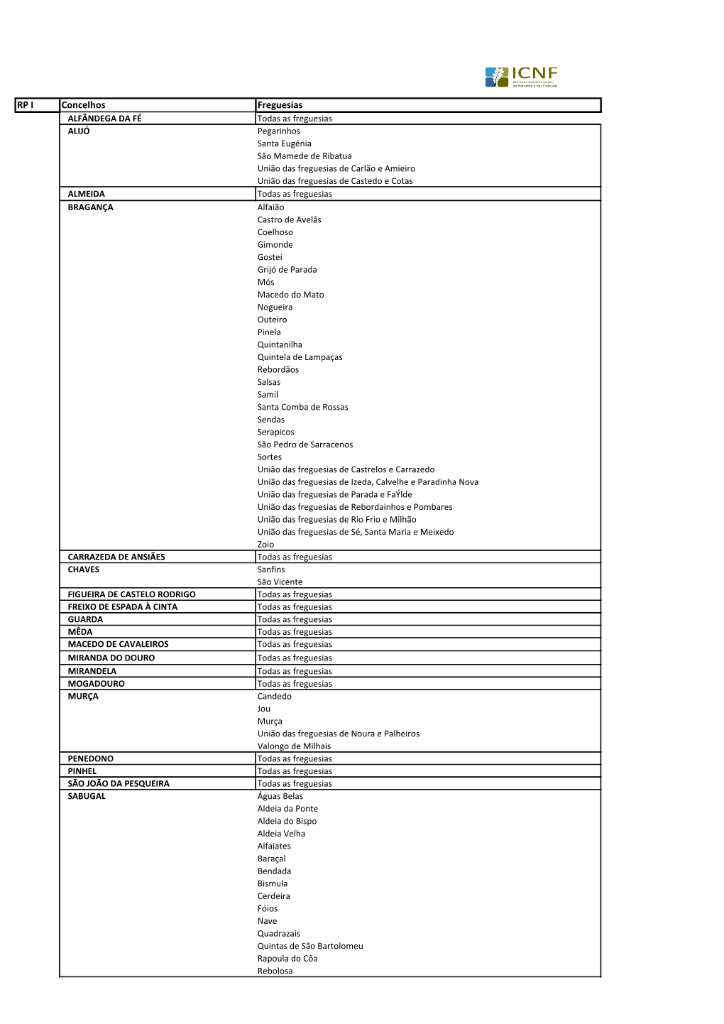 RP I Concelhos Freguesias