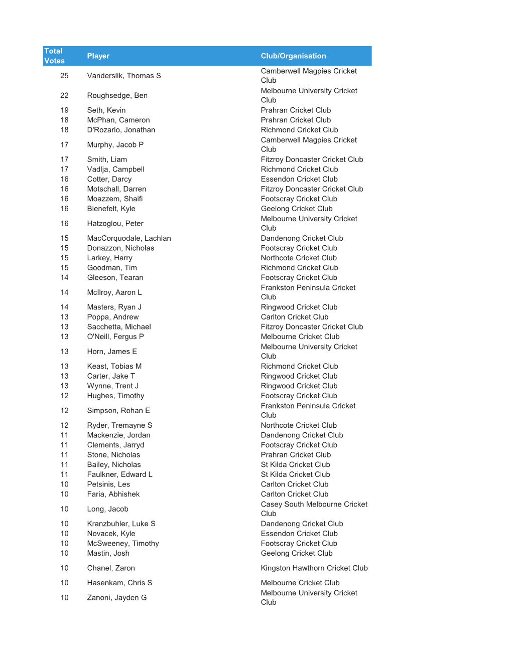 Total Votes Player Club/Organisation 25 Vanderslik, Thomas S