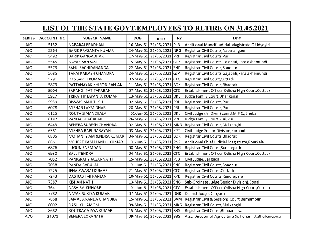 List of the State Govt.Employees to Retire on 31.05.2021