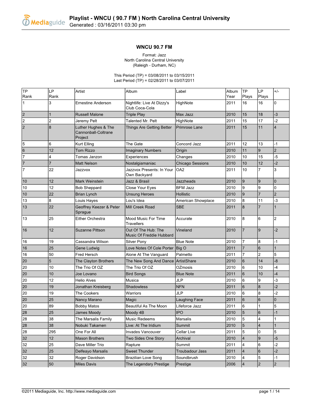 Playlist - WNCU ( 90.7 FM ) North Carolina Central University Generated : 03/16/2011 03:30 Pm