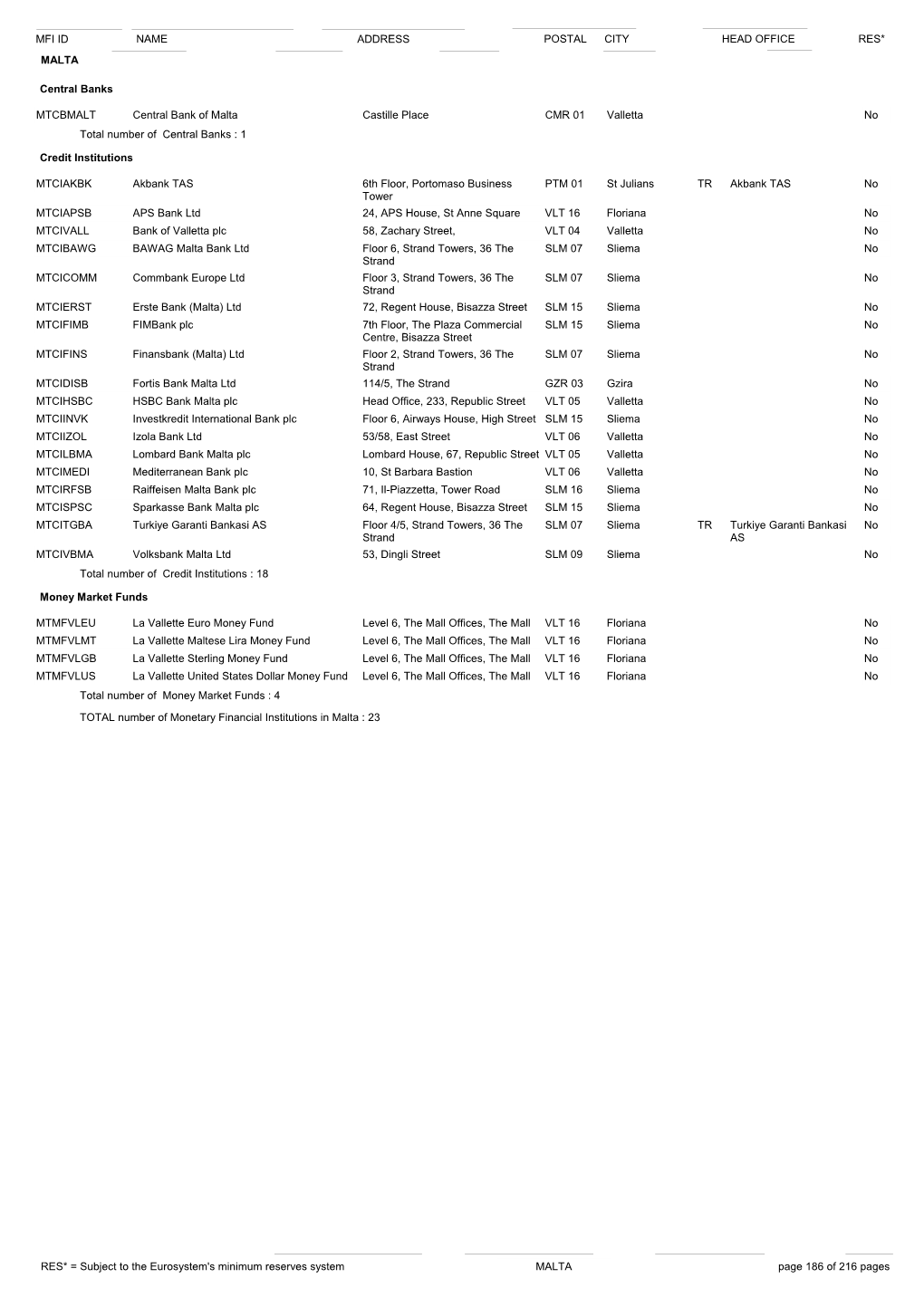 Name Address Postal City Mfi Id Head Office Res* Malta