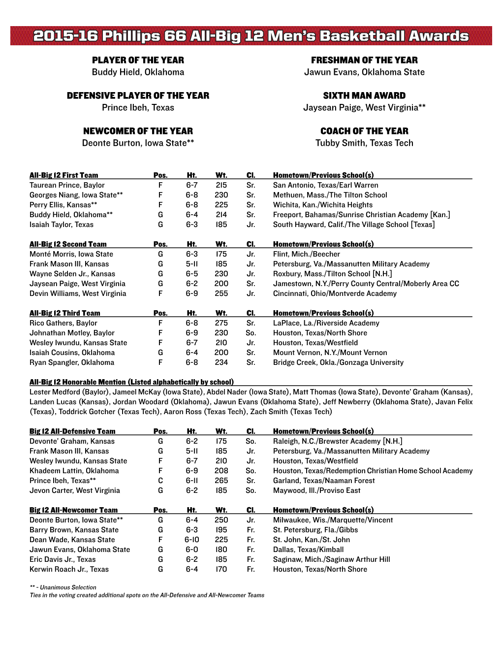 All-Big 12 Awards Release