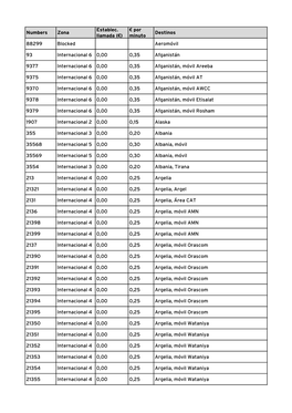 Numbers Zona Establec. Llamada (€) € Por Minuto Destinos 88299 Blocked Aeromóvil 93 Internacional 6 0,00 0,35 Afganistán 9