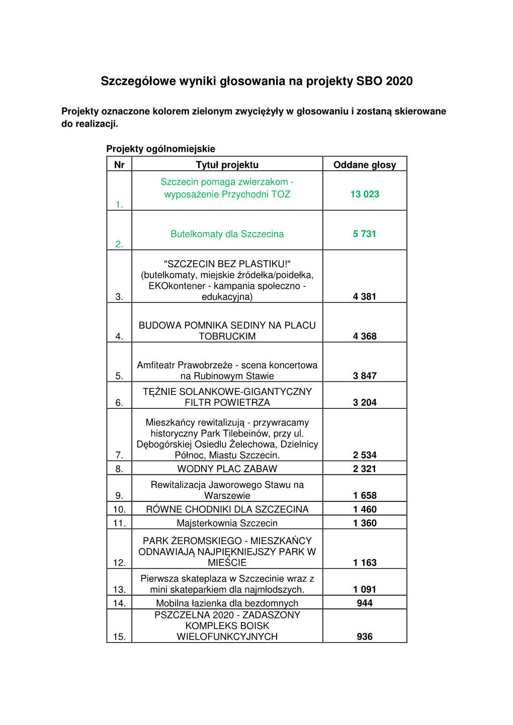 Szczegółowe Wyniki Głosowania Na Projekty SBO 2020