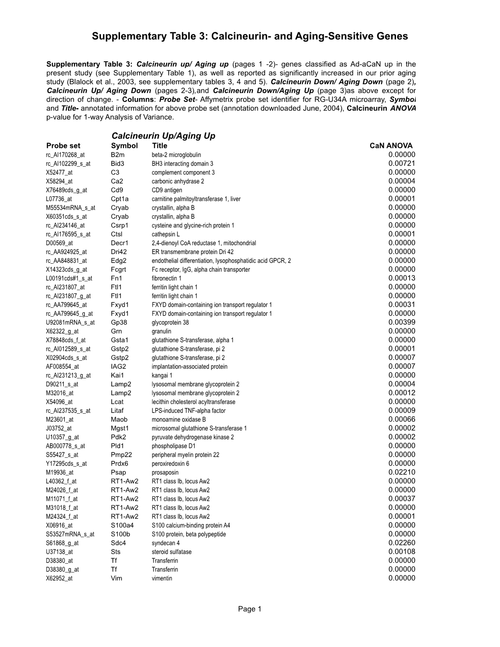 Supplementary Table 3: Calcineurin- and Aging-Sensitive Genes