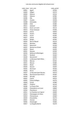 Liste Des Communes Éligibles De La Haute-Loire Code Insee Nom Com Code Postal 43001 Agnat 43100 43003 Allègre 43270 43004 Alle