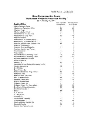 Dose Reconstruction Cases by Nuclear Weapons Production Facility