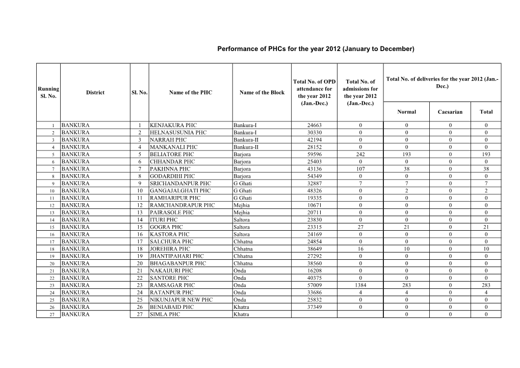 Performance of Phcs for the Year 2012 (January to December)