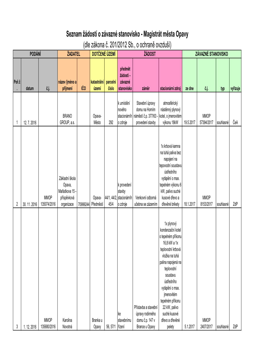 Dle Zákona Č. 201/2012 Sb., O Ochraně Ovzduší