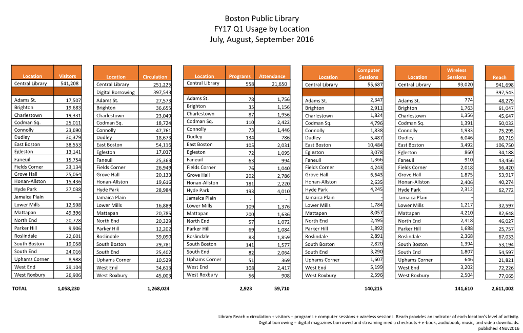 Boston Public Library FY17 Q1 Usage by Location July, August, September 2016