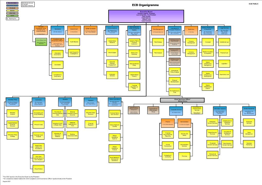 ECB Organisational Chart