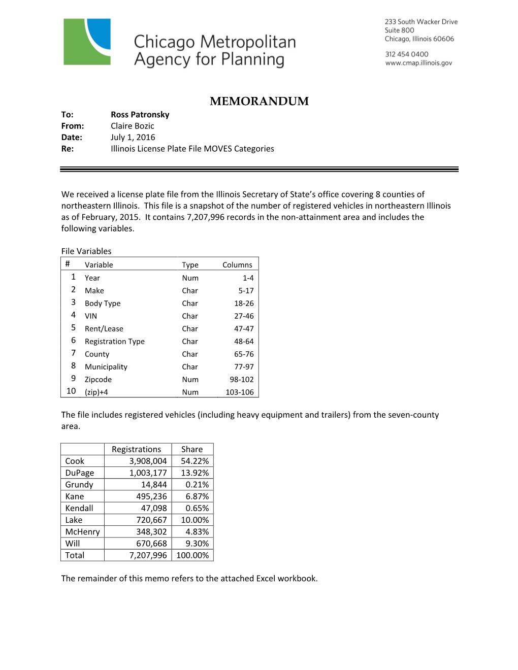 License Plate MOVES Categories Memorandum