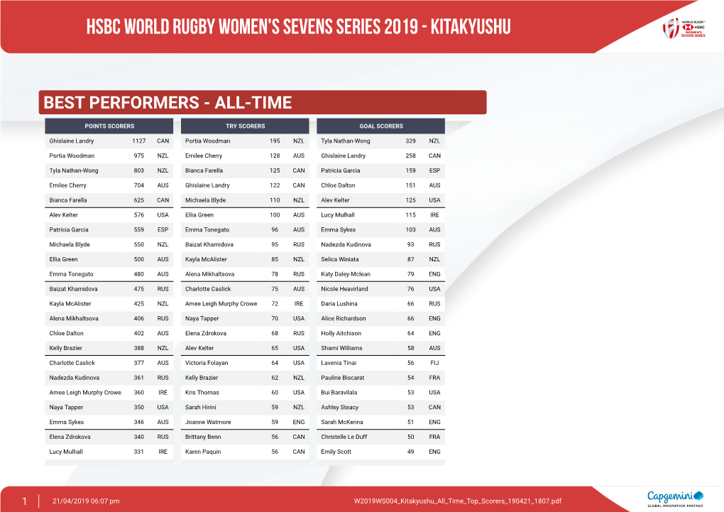 Hsbc World Rugby Women's Sevens Series 2019 - Kitakyushu