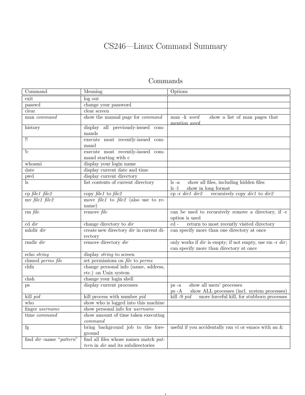 CS246—Linux Command Summary