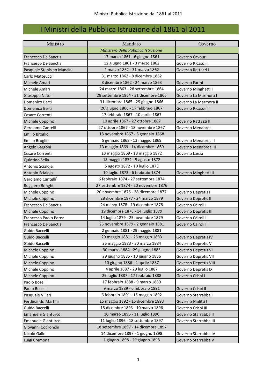 I Ministri Della Pubblica Istruzione Dal 1861 Al 2011