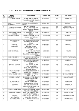 LIST of Blas-1 BHARATIYA JANATA PARTY (BJP)