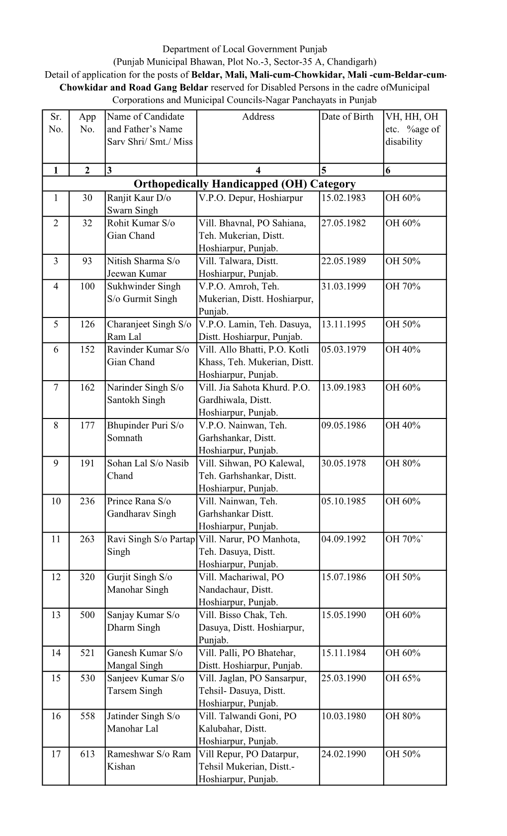 (OH) Category 1 30 Ranjit Kaur D/O V.P.O