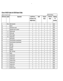 Name Standards ASCII Codes