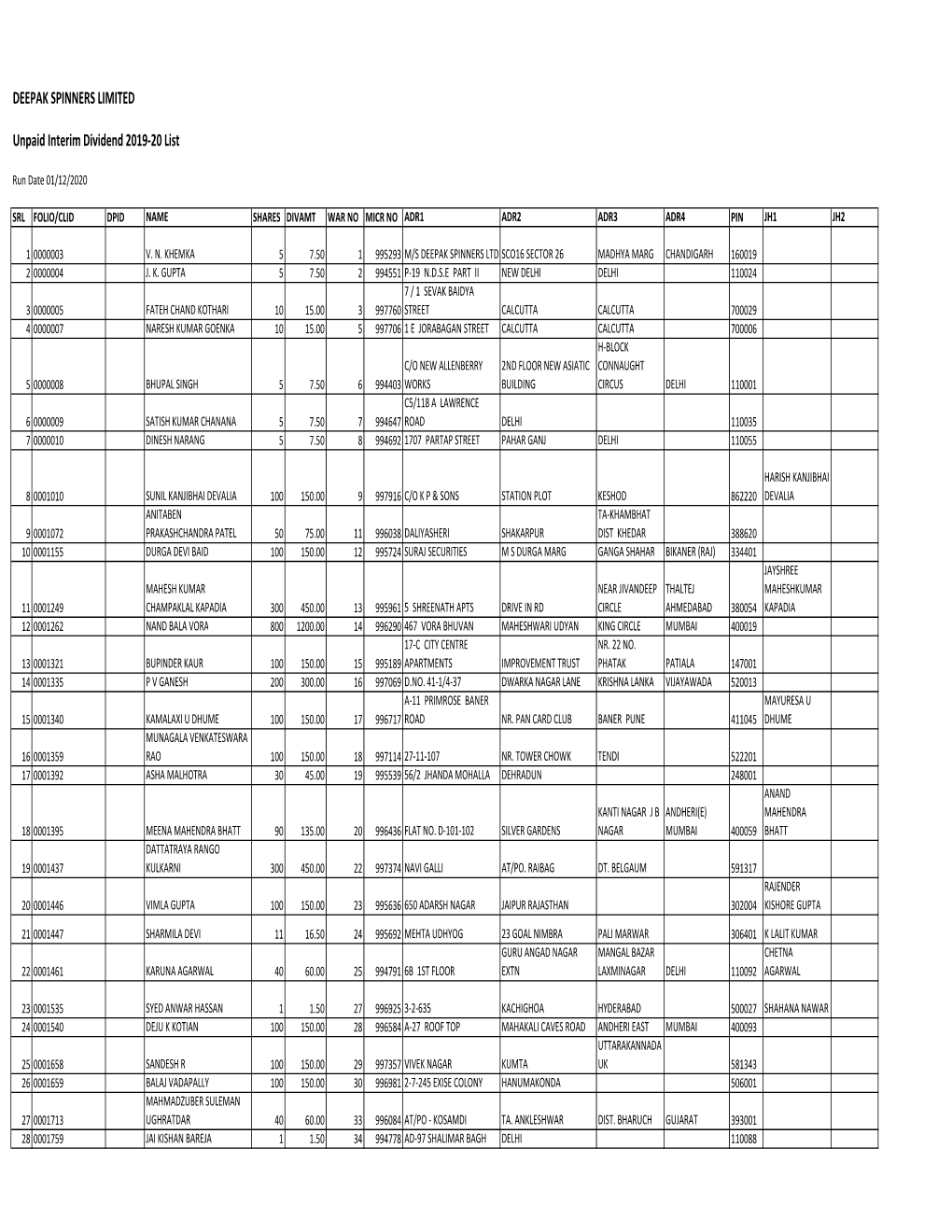 Unclaimed Interim Dividend 2019-20