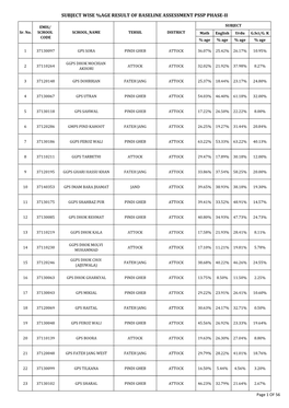 Subject Wise %Age Result of Baseline Assessment Pssp Phase-Ii