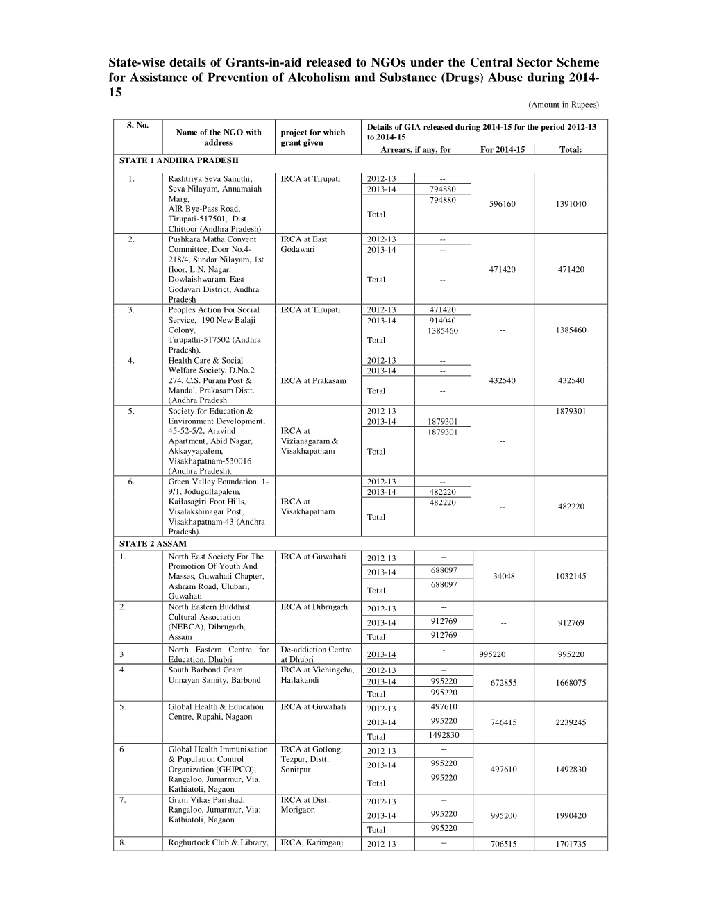 State-Wise Details of Grants-In-Aid Released to Ngos Under the Central