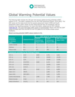 Global Warming Potential Values
