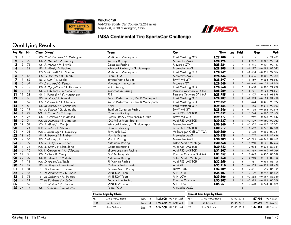 Qualifying Results * Italic: Fastest Lap Driver Pos Pic Nr