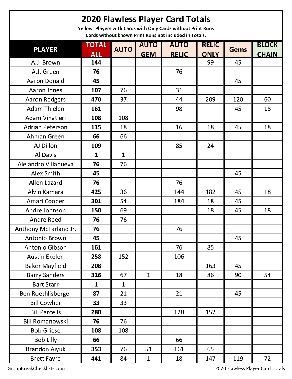 2020 Flawless Player Card Totals Yellow=Players with Cards with Only Cards Without Print Runs Cards Without Known Print Runs Not Included in Totals