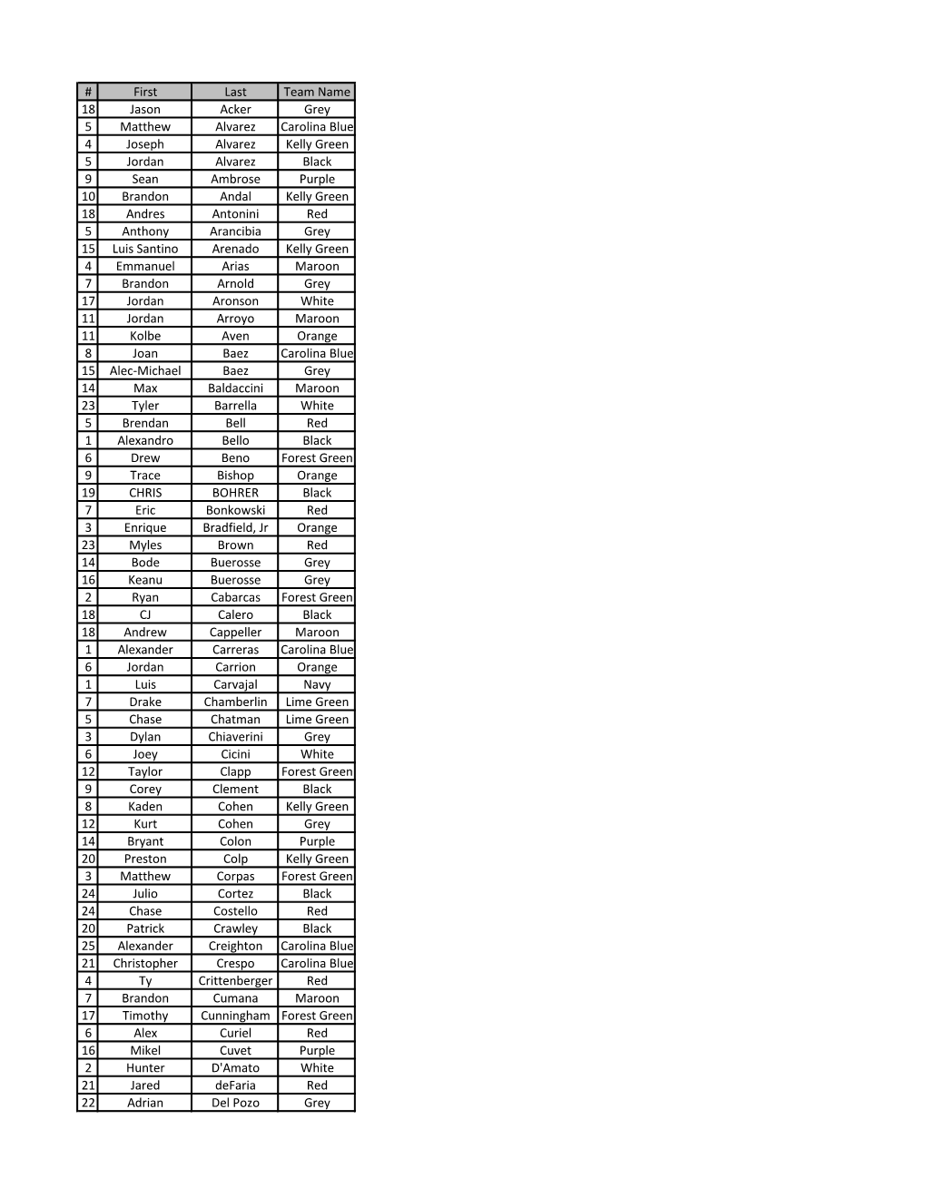 First Last Team Name 18 Jason Acker Grey 5 Matthew Alvarez Carolina