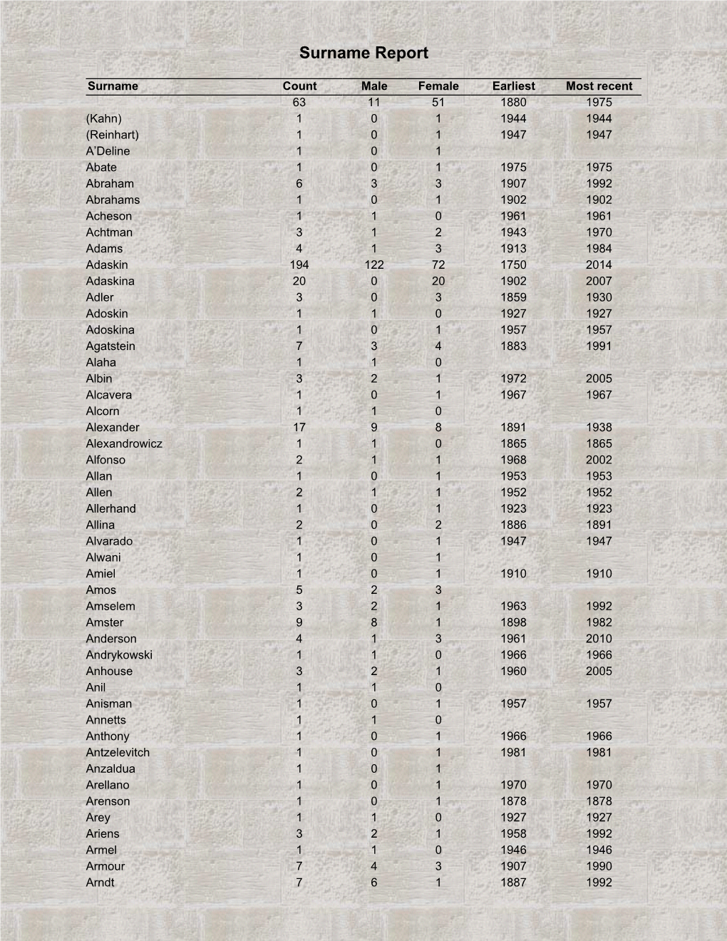 Surname Report