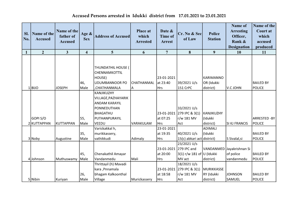 Accused Persons Arrested in Idukki District from 17.01.2021 to 23.01.2021