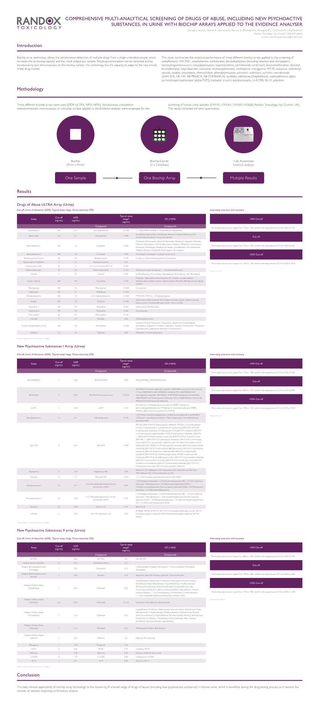 Comprehensive Multi-Analytical Screening Of