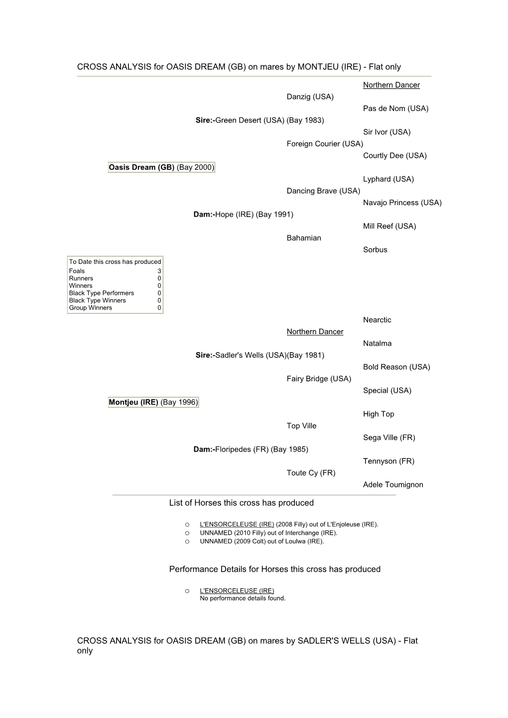 CROSS ANALYSIS for OASIS DREAM (GB) on Mares by MONTJEU (IRE) - Flat Only