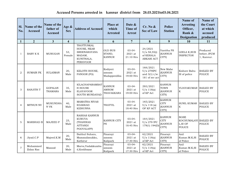 Accused Persons Arrested in Kannur District from 28.03.2021To03.04.2021