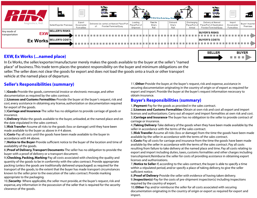 EXW, Ex Works (...Named Place) Seller's Responsibilities (Summary)