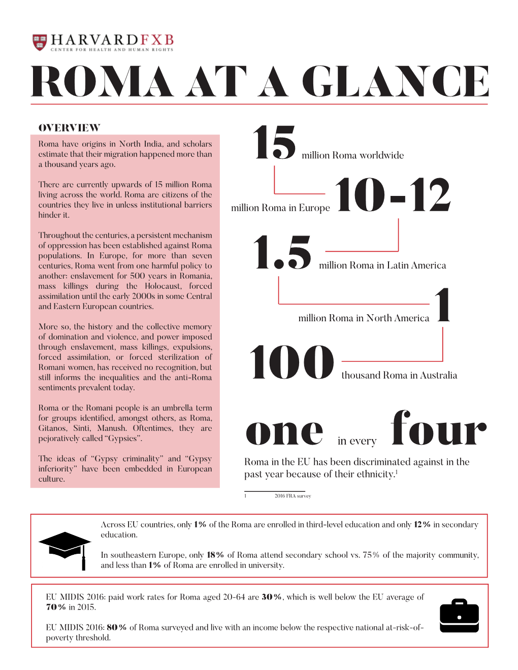 Roma at a Glance