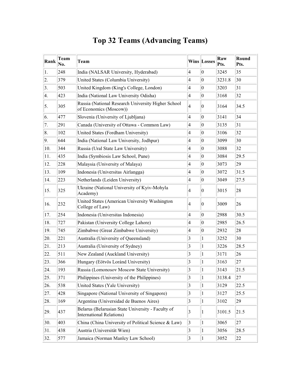 International Rounds Advanced Rounds