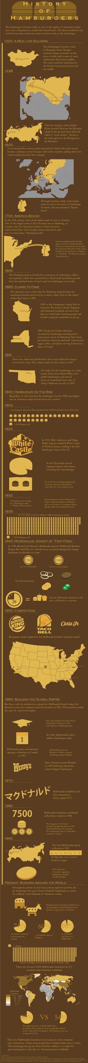 History of Hamburgers Michael Dickens