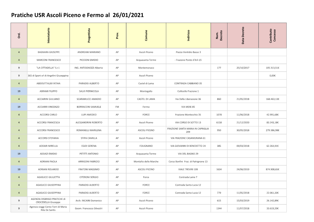 Pratiche USR Ascoli Piceno E Fermo Al 26/01/2021 Ord