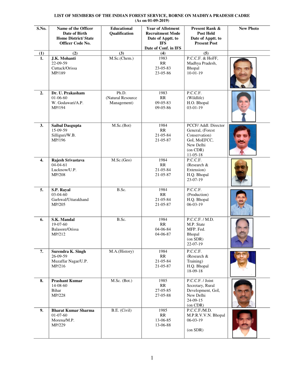 LIST of MEMBERS of the INDIAN FOREST SERVICE, BORNE on MADHYA PRADESH CADRE (As on 01-09-2019)