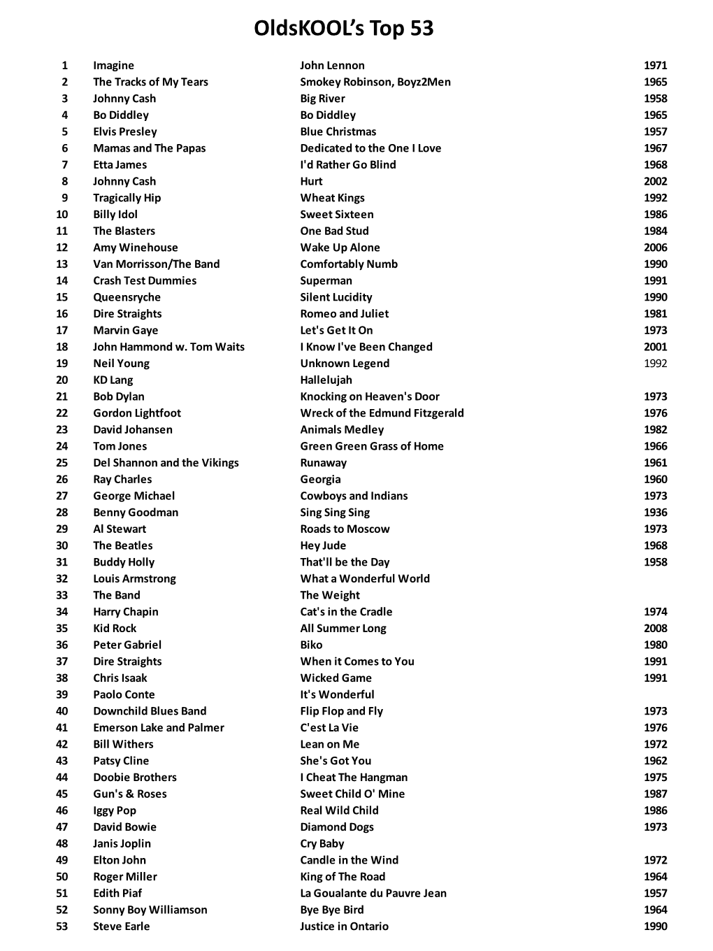 Oldskool's Top 53