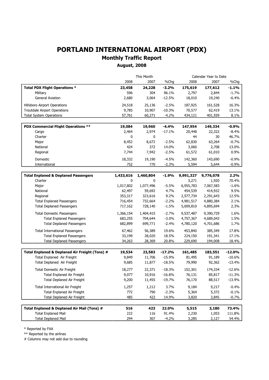 PORTLAND INTERNATIONAL AIRPORT (PDX) Monthly Traffic Report August, 2008