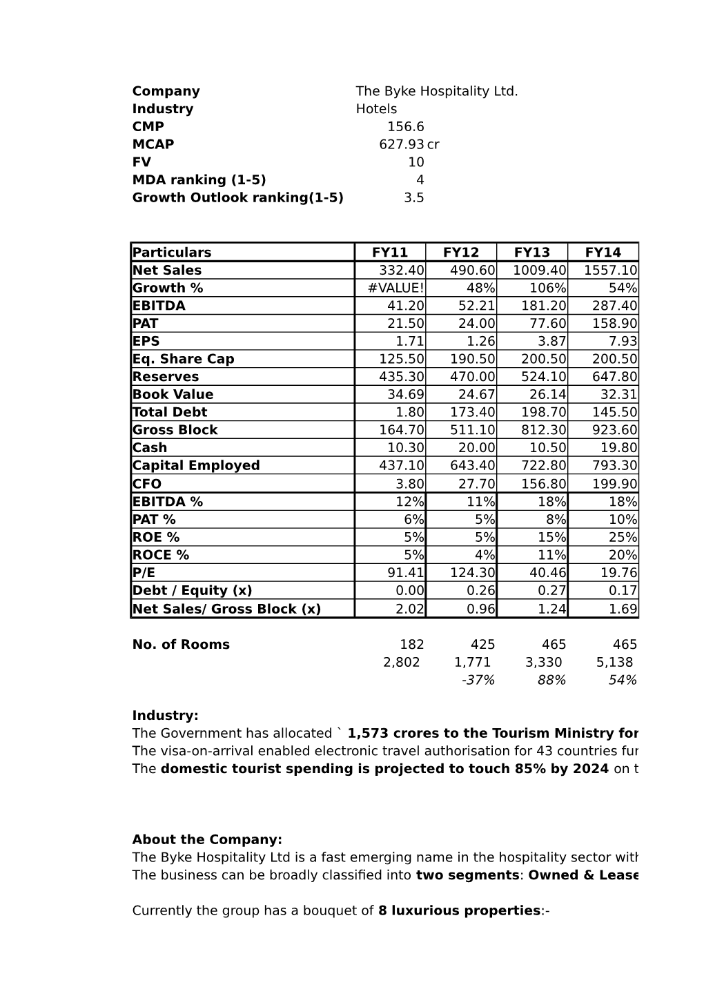 Company the Byke Hospitality Ltd. Industry Hotels CMP 156.6 MCAP 627.93 Cr FV 10 MDA Ranking (1-5) 4 Growth Outlook Ranking(1-5) 3.5