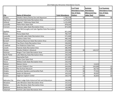 2014 Nebraska Attraction Attendance Counts City Name of Attraction