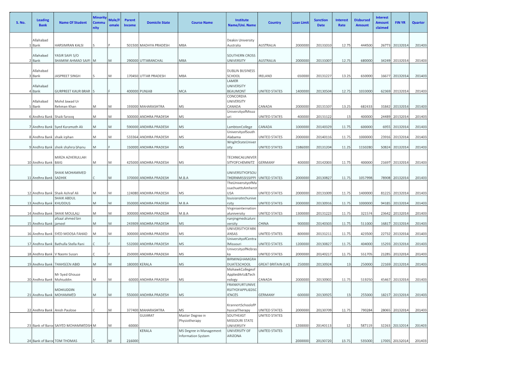 S. No. Leading Bank Name of Student Minority Commu Nity Male/F Emale